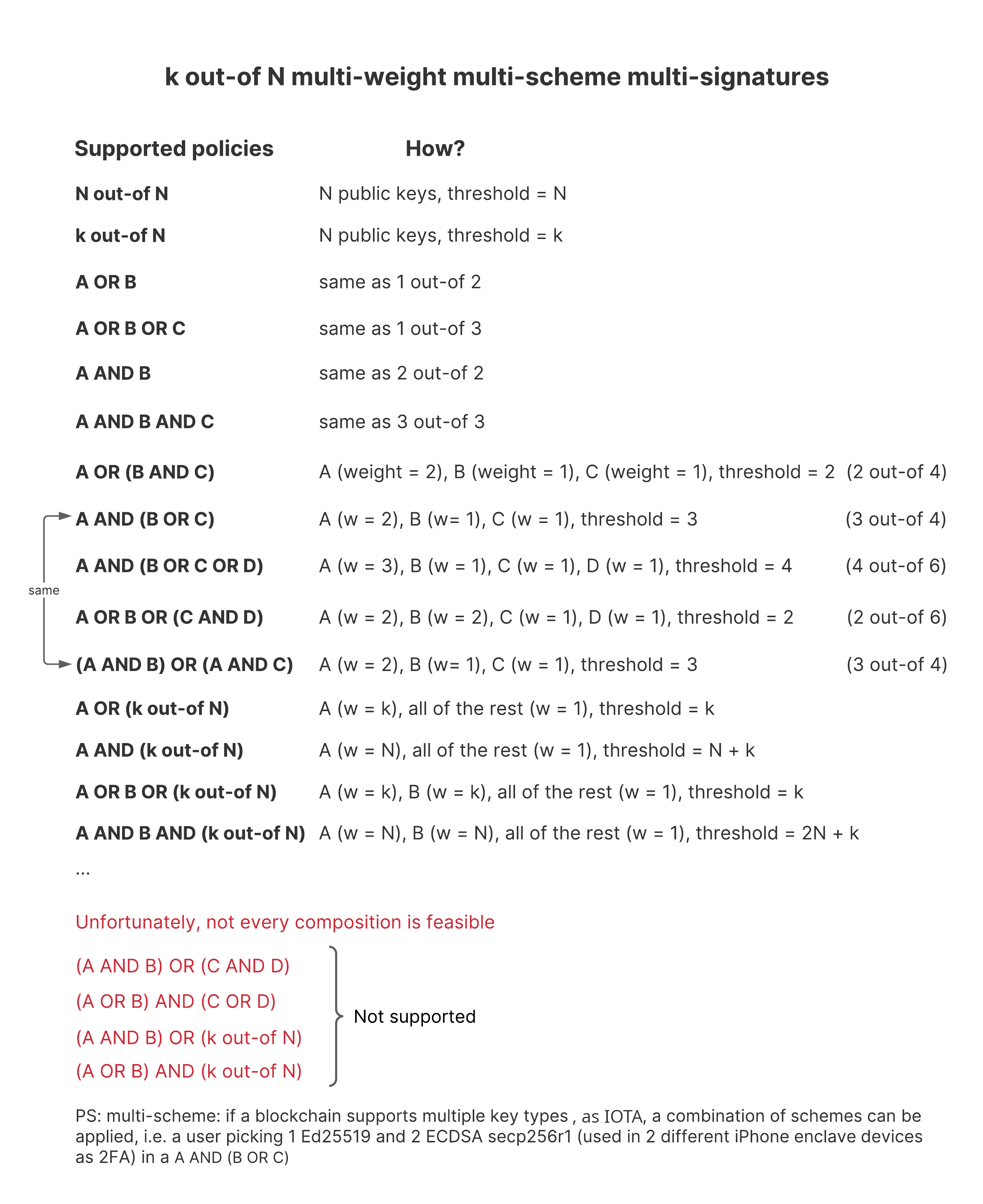 Supported structures in IOTA multisig Supported structures in IOTA multisig